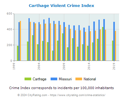 Carthage Violent Crime vs. State and National Per Capita