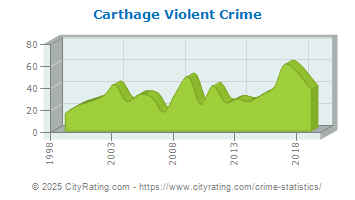 Carthage Violent Crime