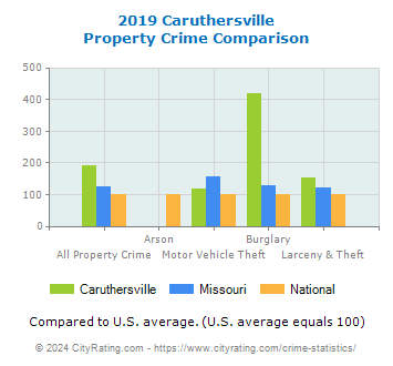 Caruthersville Property Crime vs. State and National Comparison