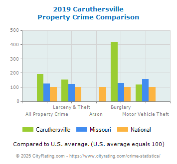 Caruthersville Property Crime vs. State and National Comparison