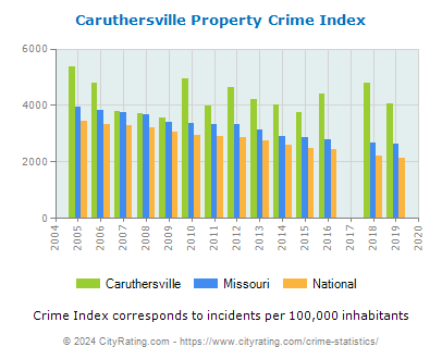 Caruthersville Property Crime vs. State and National Per Capita