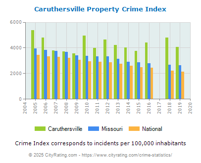 Caruthersville Property Crime vs. State and National Per Capita