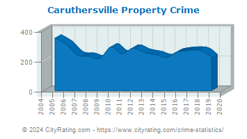 Caruthersville Property Crime