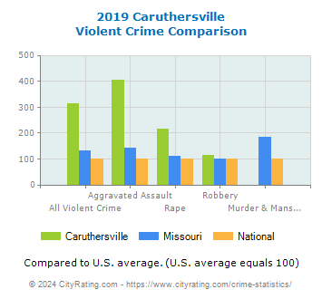 Caruthersville Violent Crime vs. State and National Comparison