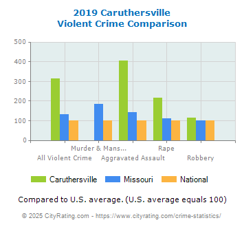 Caruthersville Violent Crime vs. State and National Comparison