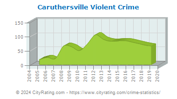 Caruthersville Violent Crime