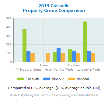 Cassville Property Crime vs. State and National Comparison