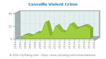 Cassville Violent Crime