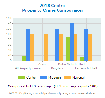 Center Property Crime vs. State and National Comparison