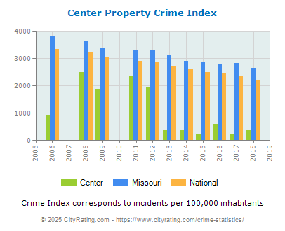 Center Property Crime vs. State and National Per Capita