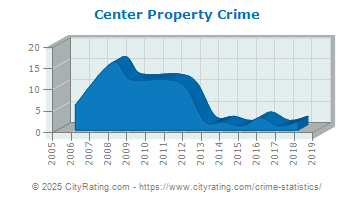 Center Property Crime