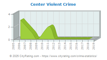 Center Violent Crime