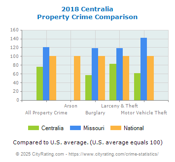 Centralia Property Crime vs. State and National Comparison