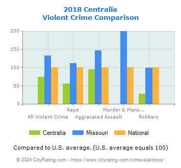 Centralia Violent Crime vs. State and National Comparison