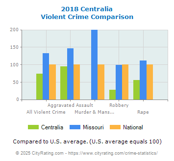 Centralia Violent Crime vs. State and National Comparison