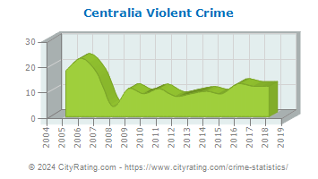 Centralia Violent Crime
