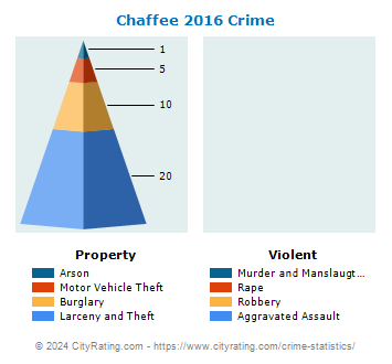 Chaffee Crime 2016