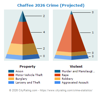 Chaffee Crime 2026