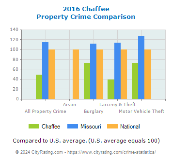 Chaffee Property Crime vs. State and National Comparison