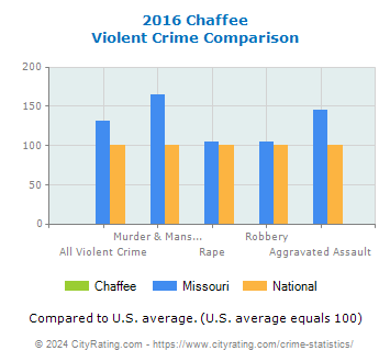 Chaffee Violent Crime vs. State and National Comparison