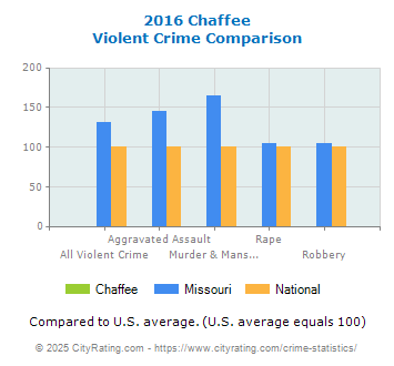 Chaffee Violent Crime vs. State and National Comparison