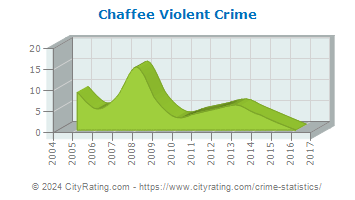 Chaffee Violent Crime