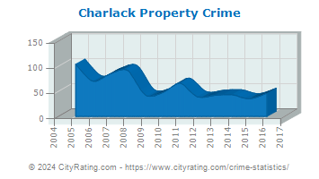 Charlack Property Crime