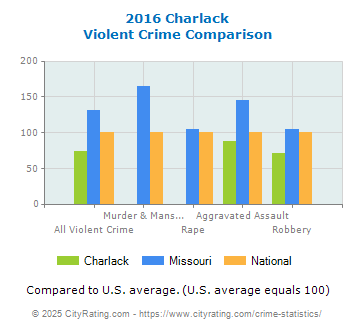 Charlack Violent Crime vs. State and National Comparison