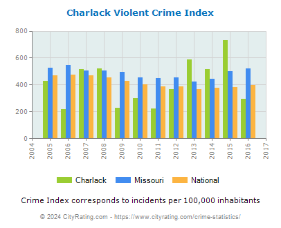 Charlack Violent Crime vs. State and National Per Capita