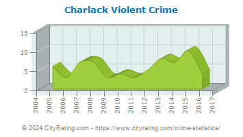 Charlack Violent Crime