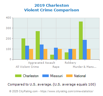 Charleston Violent Crime vs. State and National Comparison