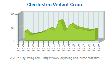 Charleston Violent Crime