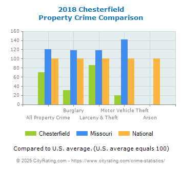 Chesterfield Property Crime vs. State and National Comparison