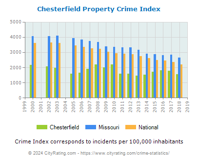 Chesterfield Property Crime vs. State and National Per Capita