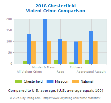 Chesterfield Violent Crime vs. State and National Comparison