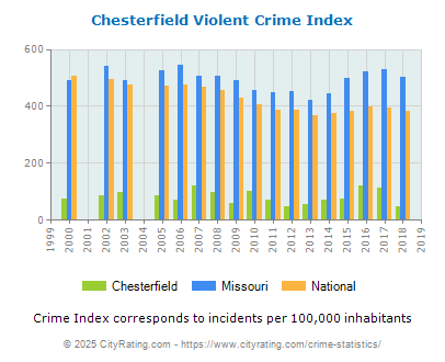 Chesterfield Violent Crime vs. State and National Per Capita