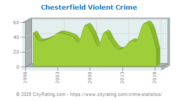 Chesterfield Violent Crime