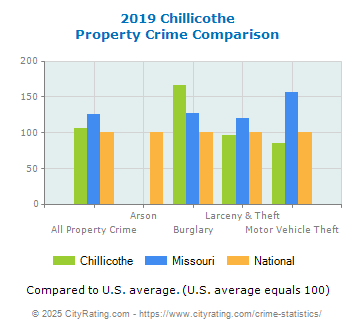 Chillicothe Property Crime vs. State and National Comparison