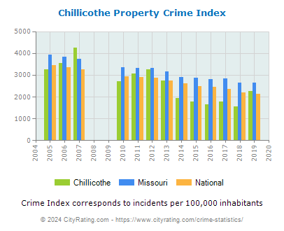 Chillicothe Property Crime vs. State and National Per Capita