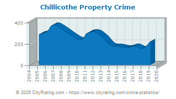 Chillicothe Property Crime