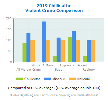 Chillicothe Violent Crime vs. State and National Comparison