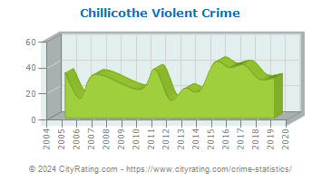 Chillicothe Violent Crime