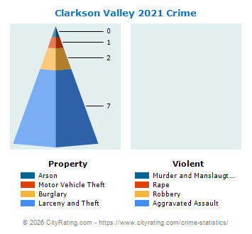 Clarkson Valley Crime 2021