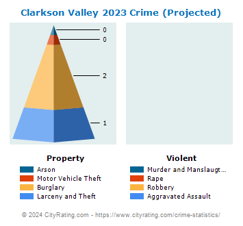 Clarkson Valley Crime 2023