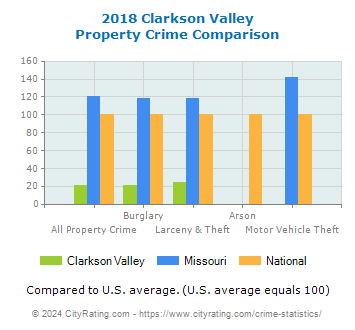 Clarkson Valley Property Crime vs. State and National Comparison