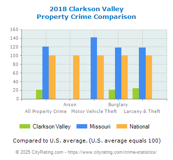 Clarkson Valley Property Crime vs. State and National Comparison