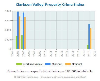 Clarkson Valley Property Crime vs. State and National Per Capita