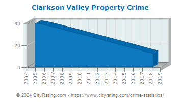Clarkson Valley Property Crime