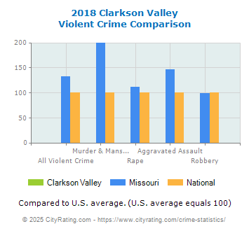 Clarkson Valley Violent Crime vs. State and National Comparison