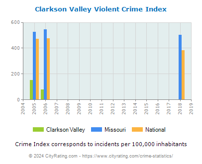 Clarkson Valley Violent Crime vs. State and National Per Capita